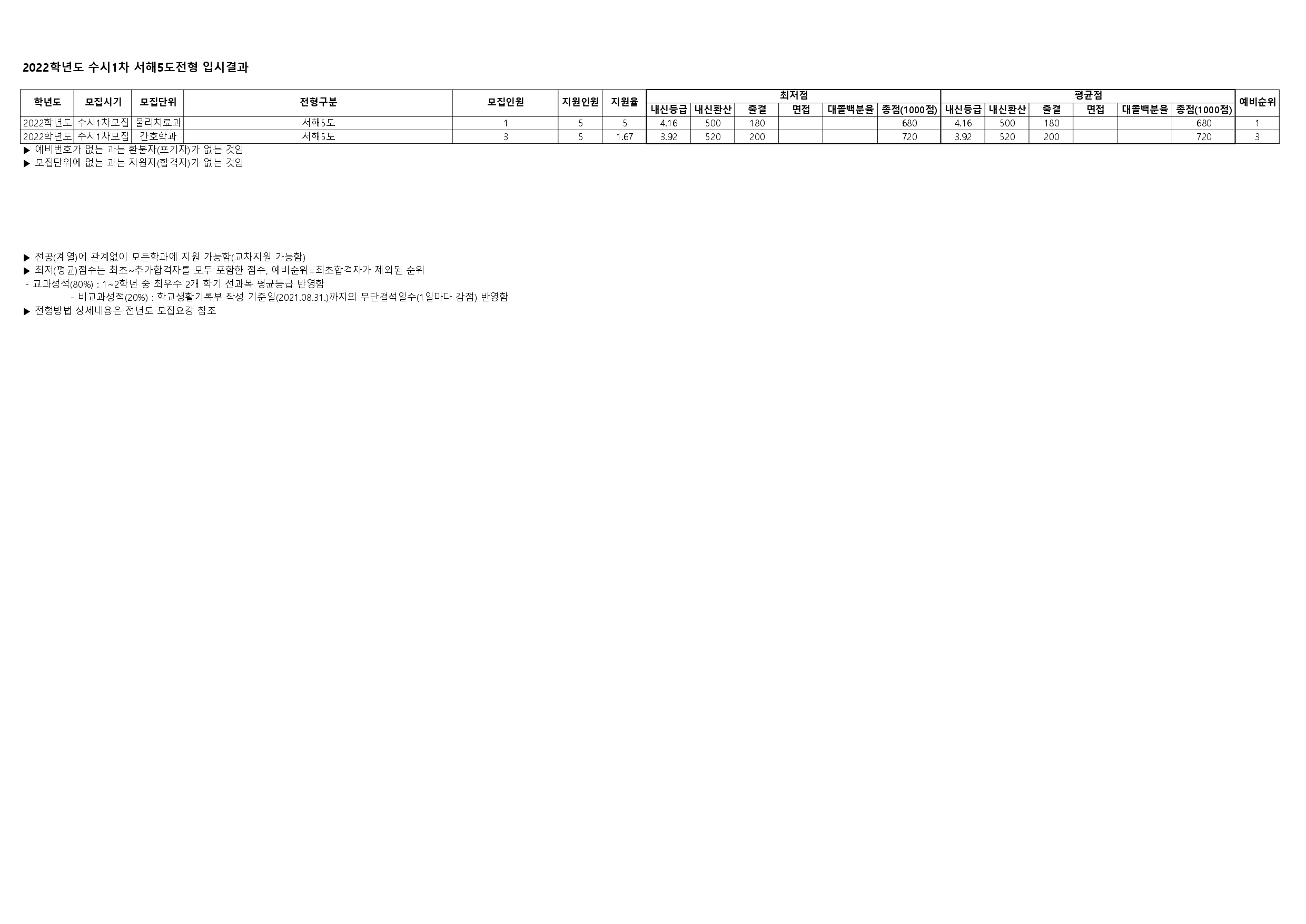 2022 수시1차 서해5도 전형